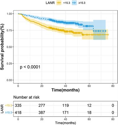 The Prognostic Value of New Index (LANR) Composed of Pre-operative Lymphocytes, Albumin, and Neutrophils in Patients With Resectable Colorectal Cancer